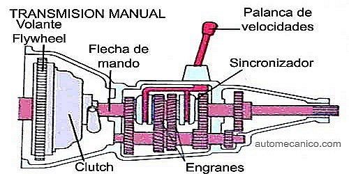 EL PELOS Reparación de Transmisiones Estandar y Automaticas