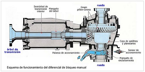 EL PELOS Reparación de Transmisiones Estandar y Automaticas